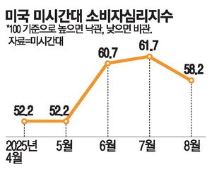 美중산층도 지갑 닫아 … 9월 금리인하 힘실려