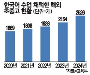 K컬처 열풍에 한국어 '열공' 해외학교 한글 수업 늘린다
