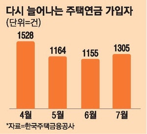 주택연금 가입 3개월 만에 반등