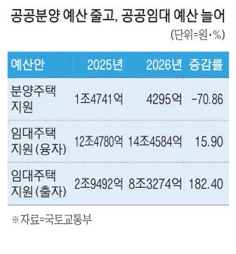 정부 공급대책, 분양보다 임대주택에 '방점'