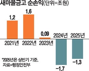 李의 질타 "새마을금고, 관리감독 사각지대"