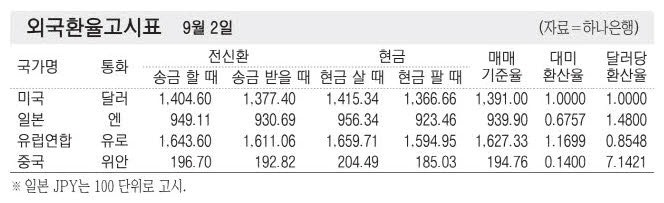[표] 외국환율고시표