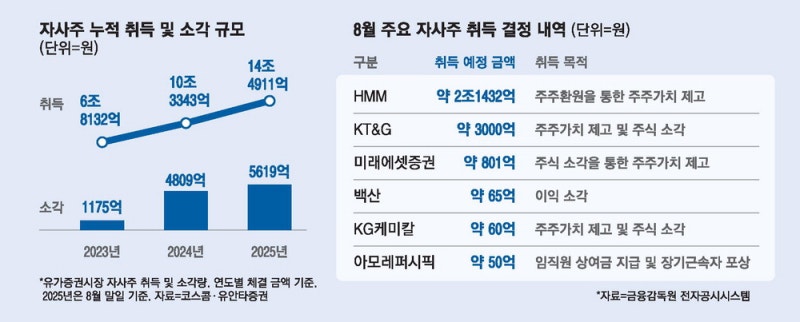 "주주가치 제고"…자사주 매입·소각 급증