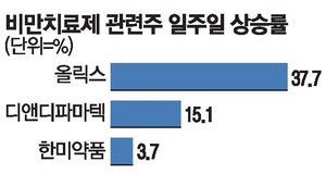 비만치료 마운자로 시판에 국내 제약·바이오주 들썩