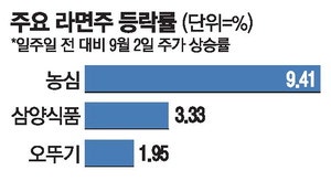 '면비디아' 기대감…농심 오뚜기 주가도 간다