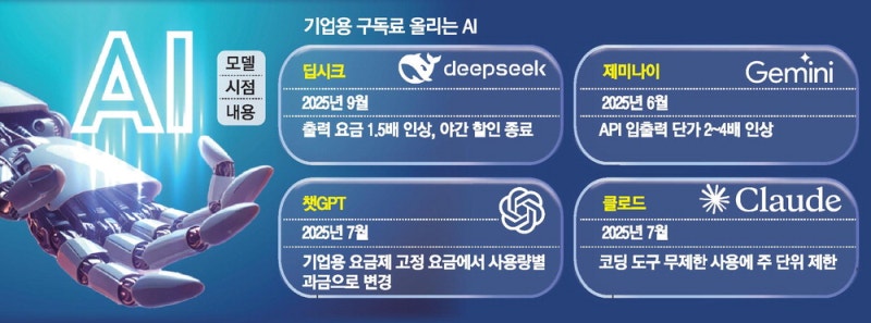 AI發 비용 충격 오나 … 빅테크, 기업용 요금 줄인상