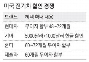 美 IRA혜택 이달 종료 전기차 할인경쟁 가열