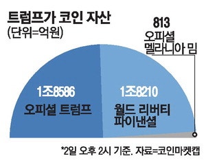 코인 잇단 상장 … 트럼프家, 올해 수익 3.8조원