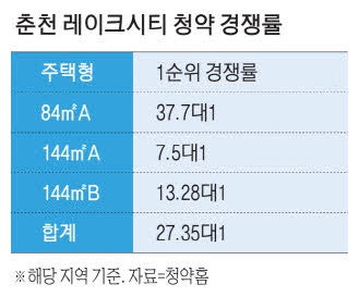 아이파크 '호수조망의 힘' 춘천서 27대1 청약 돌풍