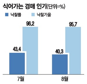 얼어붙은 서울 경매 … 강남아파트도 낙찰 '제로'