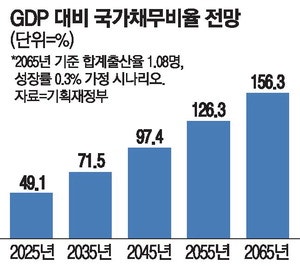 40년뒤 재정파탄…국가채무비율 3배로