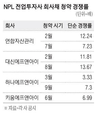 "부실채권 시장 커진다" … 전업사 회사채 인기