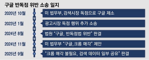한숨 돌린 구글 … 美 법원 "크롬 매각할 필요 없다"