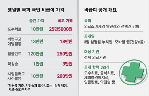 "백내장 검사 가격차 40배" 고무줄 비급여