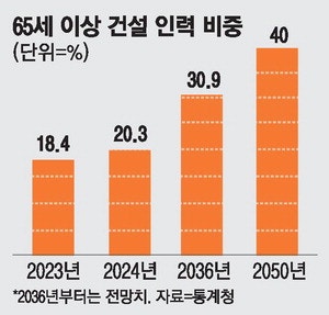 건설인력 늙어가는데…외국인 고용 난항