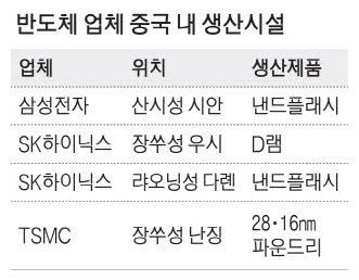 美 "TSMC도 中공장 장비반입 허가받아야"