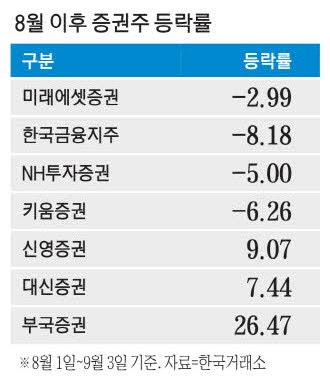 김 빠진 밸류업, 시들해진 증권株