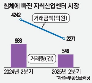 거래절벽 심해진 지식센터