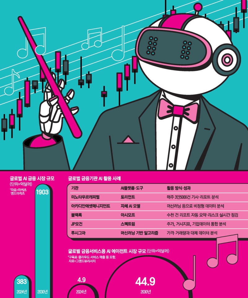 블랙록도 JP모건도 족집게 AI에 묻는다 "언제…주식 팔까요?"