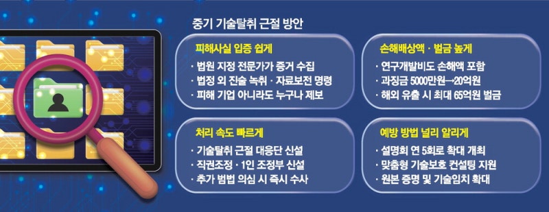 기술 뺏긴 중기, 증거 직접 안 찾아도 된다