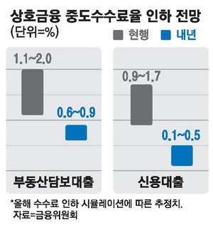 서민대출 중도수수료 인하 … 상호금융권 최대 90% 경감