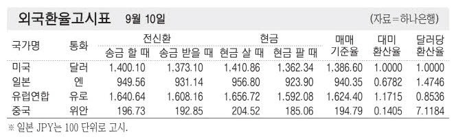[표] 외국환율고시표