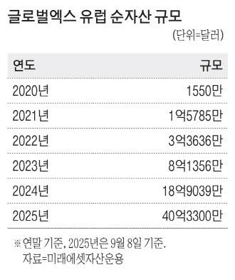 미래에셋운용, 유럽ETF 순자산 5조원 돌파