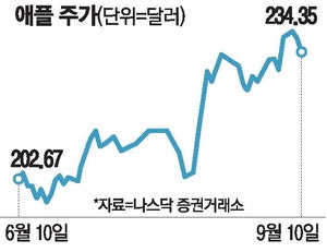 "애플, 이번에도 AI혁신 없네" 아이폰17 발표 후 주가 하락
