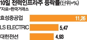 진격의 전력인프라株 … 이틀연속 주가 '번쩍'