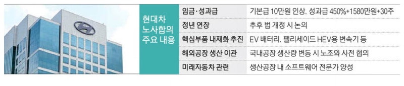 현대차, 美 고관세에 수익 가시밭길인데…올 성과급 2.5조 책정해