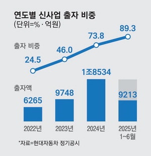 해외 생산공장 확장 줄이고, 로봇·도심 항공·SDV 집중