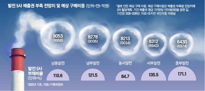 배출권 비용 폭증…발전사 5년간 4조 더 낼판
