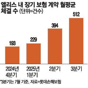 롯데손보 '앨리스' 장기보험 판매 2.6배 쑥