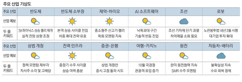 외국인 바이코리아 … 반도체·바이오 주목 [MBN GOLD 증시기상도]