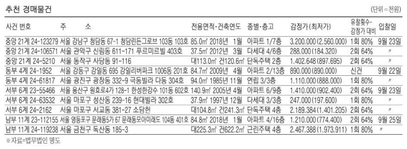반포동 아파트 84.9㎡ 41억3000만원