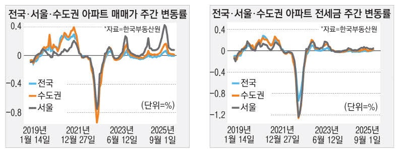 서울 아파트값 31주 연속 상승