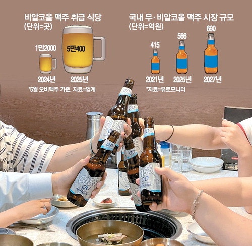 비알코올 전성시대…판매식당 5만곳 돌파