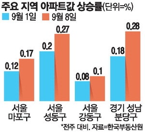 5주만에 상승폭 커진 서울 집값 … 마포·성동·분당 규제지역 '초읽기'