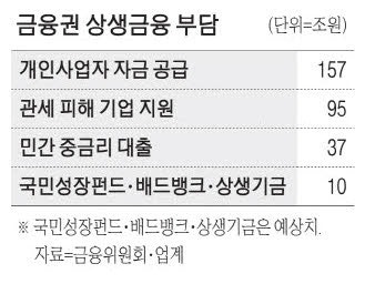 금융위, 포용금융과 신설…상생압박 더 세진다