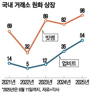 불장에 상장 늘리는 韓 코인거래소