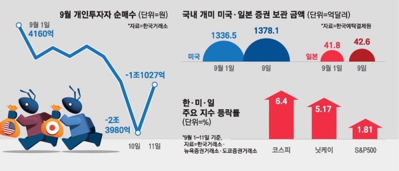 韓美日 다 뜨거운데…韓서만 짐싸는 개미