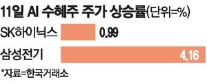 오라클發 AI훈풍 올라탔다 하이닉�스 · 삼성전기 '훨훨'