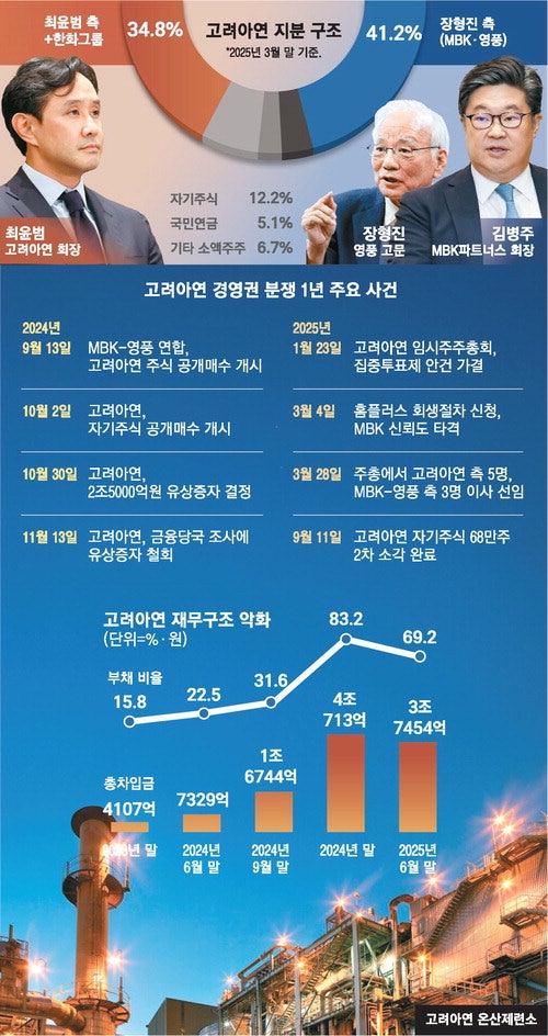 고려아연 경영권 분쟁 1년…집요한 소송전에 기업가치만 추락