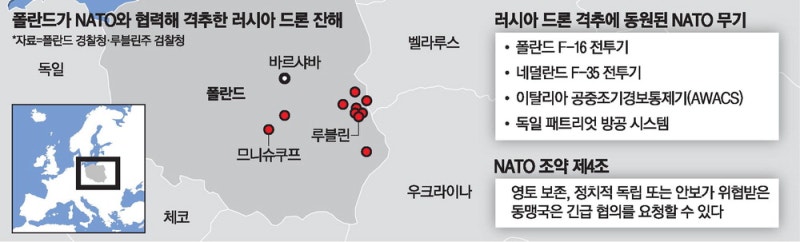 폴란드 '러 드론' 격추에 나토 가세 … 우크라戰 확전 긴장