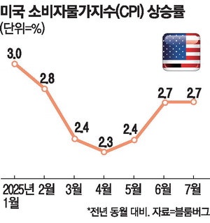 생산자물가 예상치 밑돌자 … 트럼프 "당장 금리 내려라"