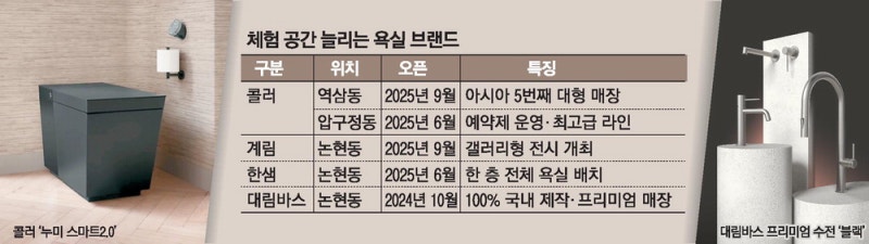 수천만원 변기·욕조 … 욕실의 프리미엄화