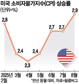 美소비자물가 예상치 부합 … 시장선 "9월 금리인하 확실"