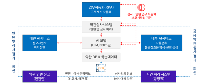 약관 심사 AI 플랫폼의 시스템 구조도/ 사진 제공=미디어젠
