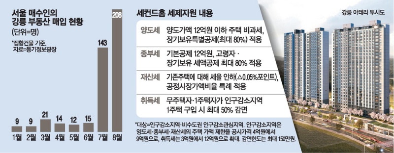 "강릉에 세컨드홈" 서울서 원정투자 꿈틀