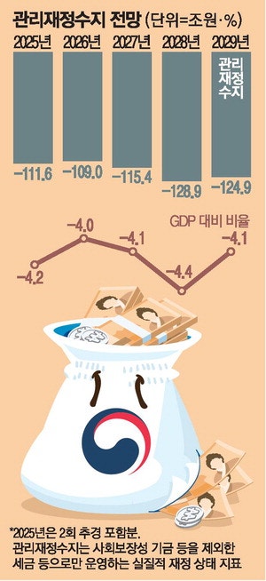 IMF의 경고 "韓, 재정개혁 더 미뤄선 안돼"